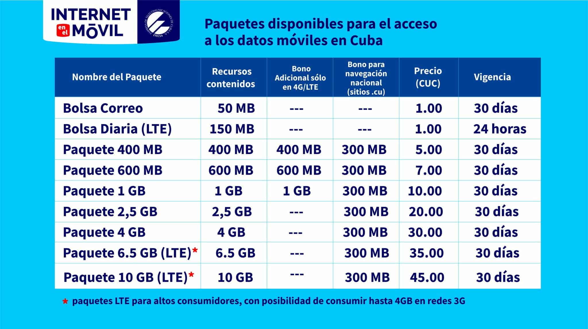 Compañías telefónicas y los precios de los paquetes de datos