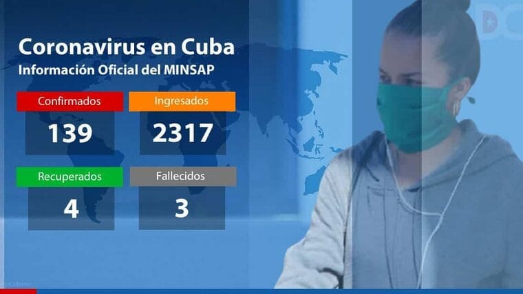 Cuba: el número de contagios por coronavirus aumenta a 139