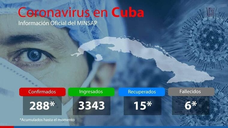 Cuba al filo de los 300 casos de covid-19: ya son 288