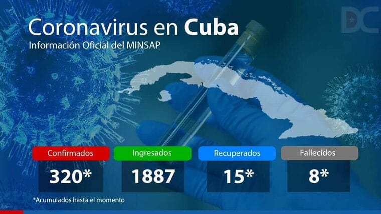 Cuba supera los 300 casos confirmados de covid-19