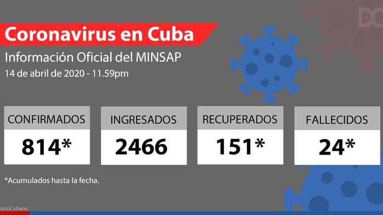 814 casos de covid-19 en Cuba, 48 en las últimas 24 horas
