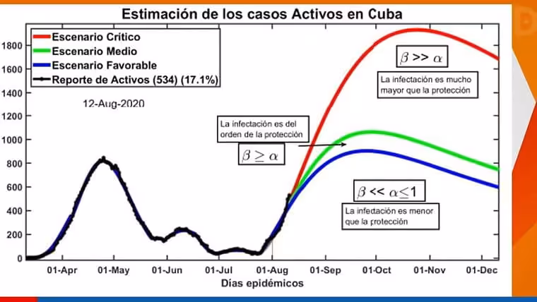 Escenario más crítico de la covid-19 en Cuba podría llegar finales de octubre, según modelos matemáticos