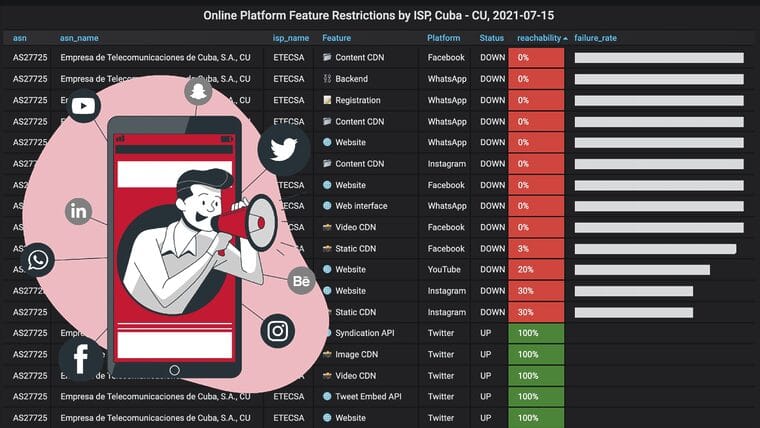 Continúan las restricciones a redes sociales y plataformas de mensajería desde Cuba 