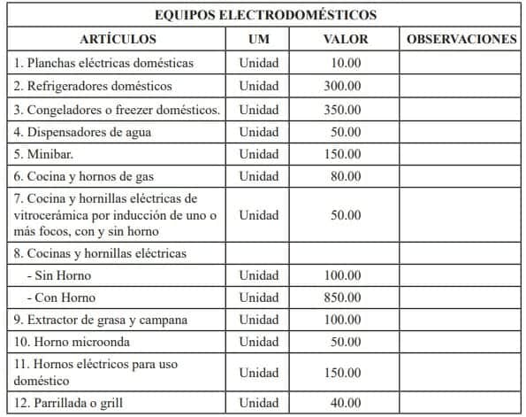 Importación de equipos electrodomésticos a Cuba