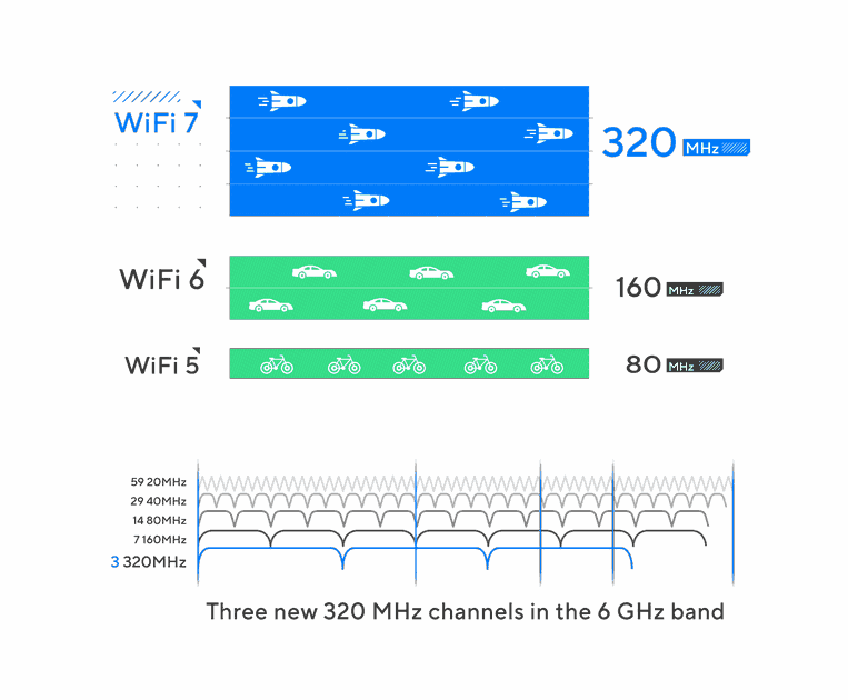 Próxima parada, WiFi 7: el nuevo estándar que quiere revolucionar las redes  inalámbricas ya tiene fecha