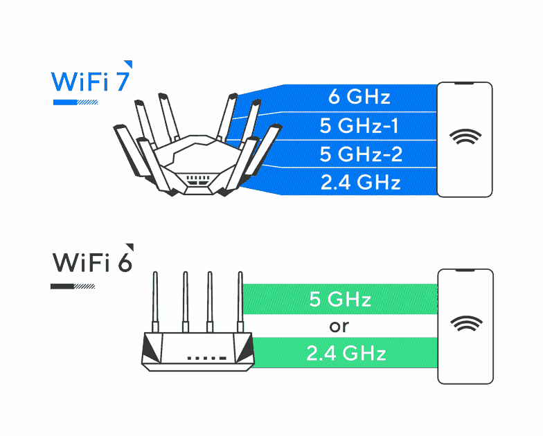 WiFi 7: qué es, para qué sirve y todas las novedades del nuevo estándar WiFi