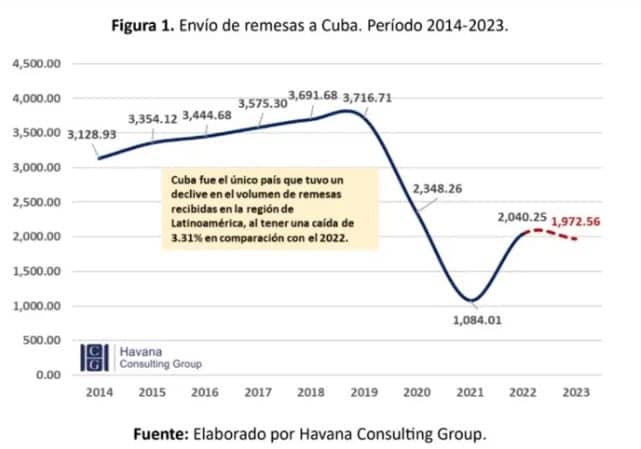 remesas cuba