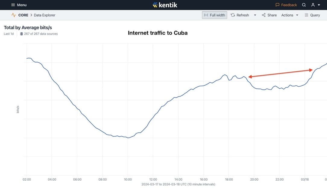 cortes Internet cuba