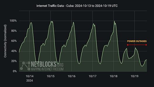 Cuba enfrenta una desconexión masiva de Internet debido a apagones nacionales