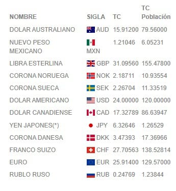 Price of currencies in Cuba today. Changes and alerts in the black market. Official rates