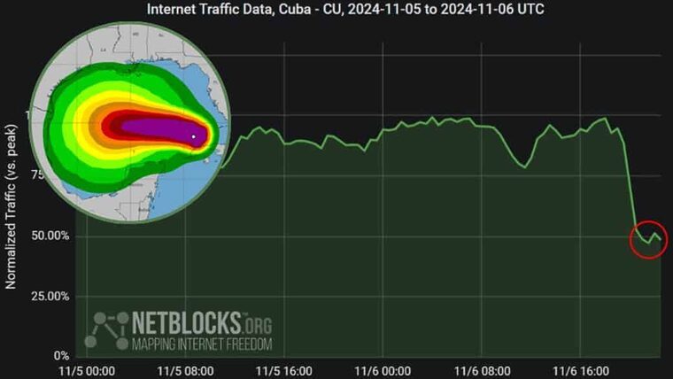 Miles de cubanos sin Internet tras paso de huracán Rafael y nueva desconexión del sistema eléctrico