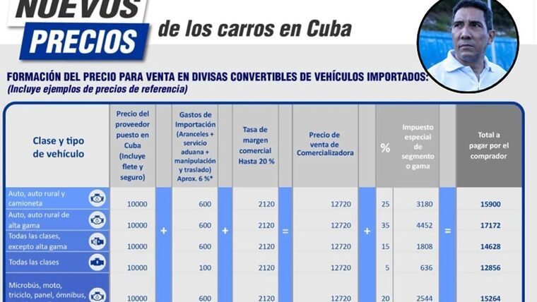 Casi 40 mil dólares podrán “ahorrarse” los cubanos en la compra de autos