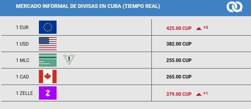 divisas hoy toque directorio cubano