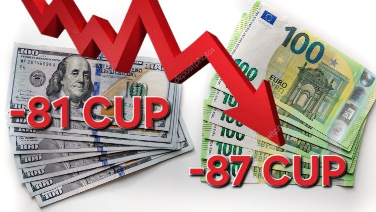 Precio del dólar y el euro bajan más de 80 pesos en poco más de una semana en Cuba