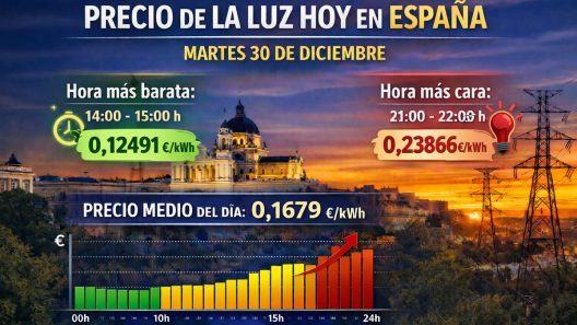 Precio de la luz hoy 30 de diciembre en España: alivio a mediodía y pico nocturno en la tarifa PVPC