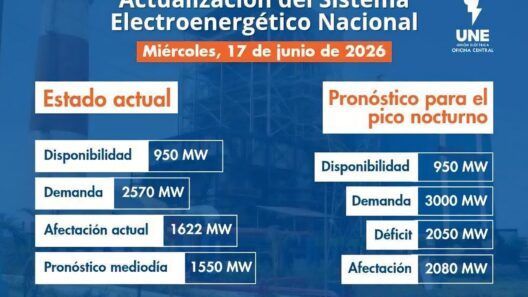 Cuba vuelve a superar los 2000 MW de apagones previstos: el déficit sigue marcando récords