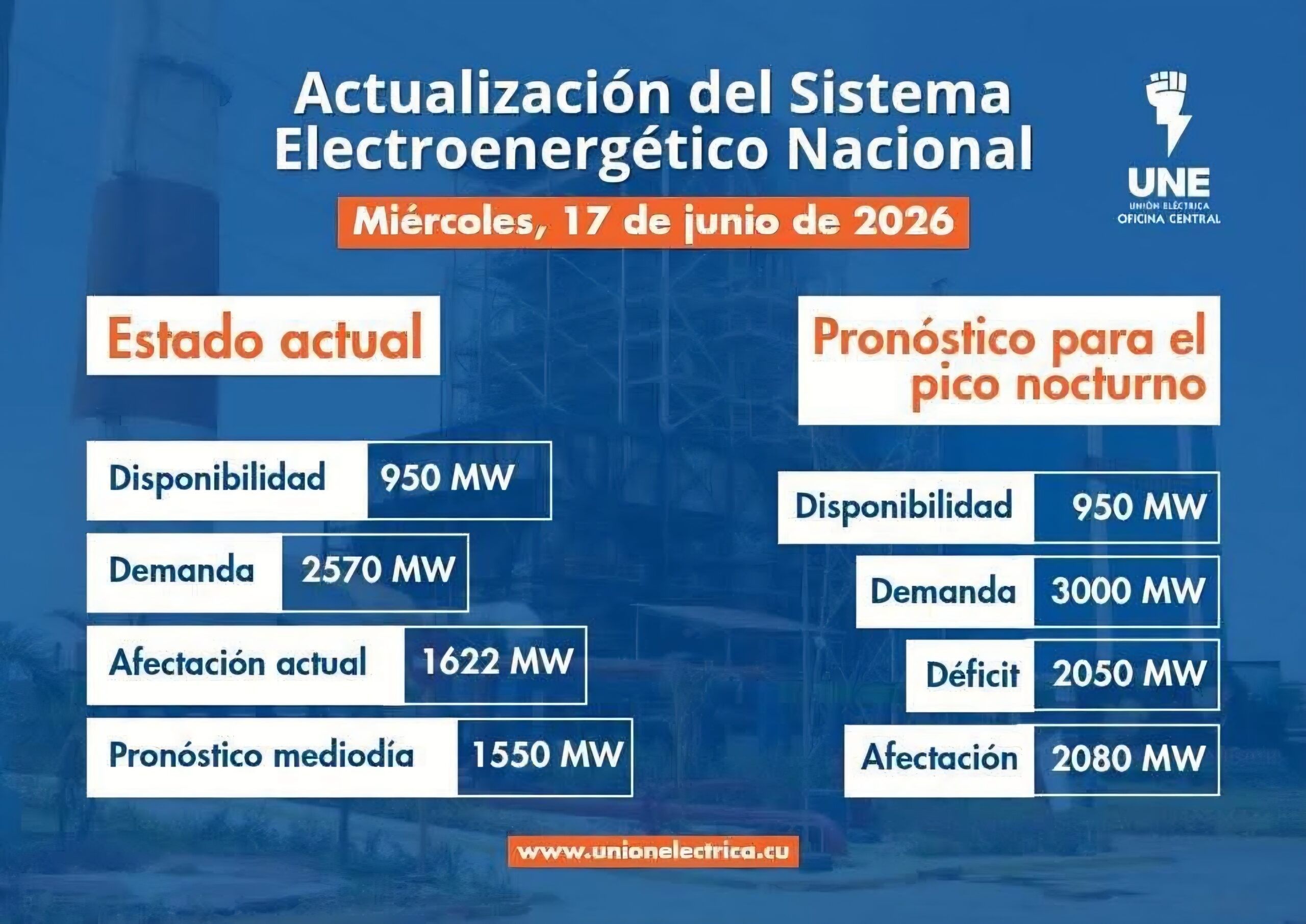 Cuba vuelve a superar los 2000 MW de apagones previstos: el déficit sigue marcando récords